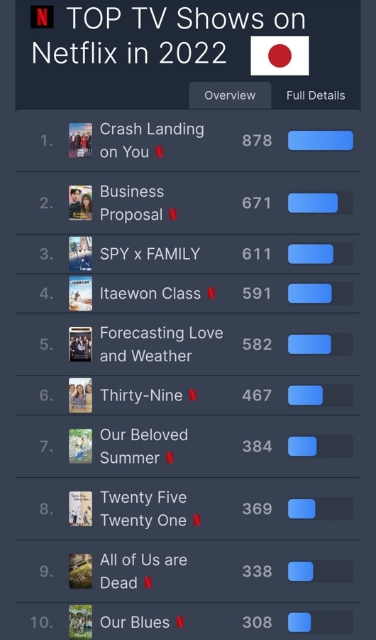 사진=올해 상반기 일본 넷플릭스 TV 쇼 부문 톱10/출처=플릭스패트롤 홈페이지