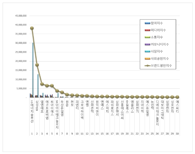 LG에너지솔루션, 전기제품 상장기업 브랜드평판 1위…삼성SDI 뒤이어