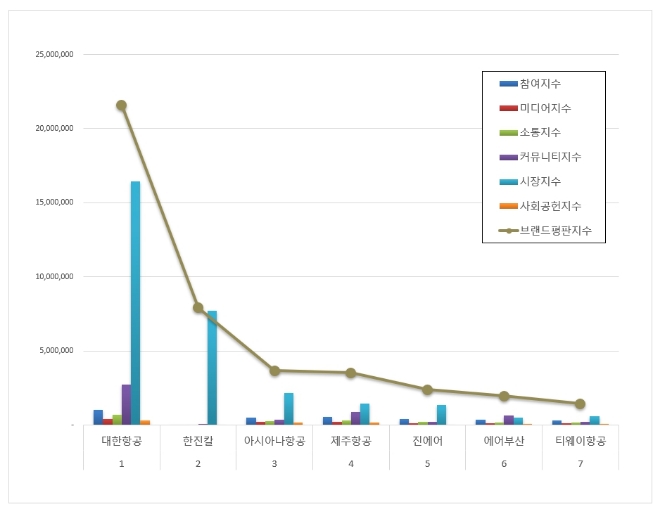 대한항공, 항공사 상장기업 브랜드평판 7월 빅데이터 분석 1위 기록