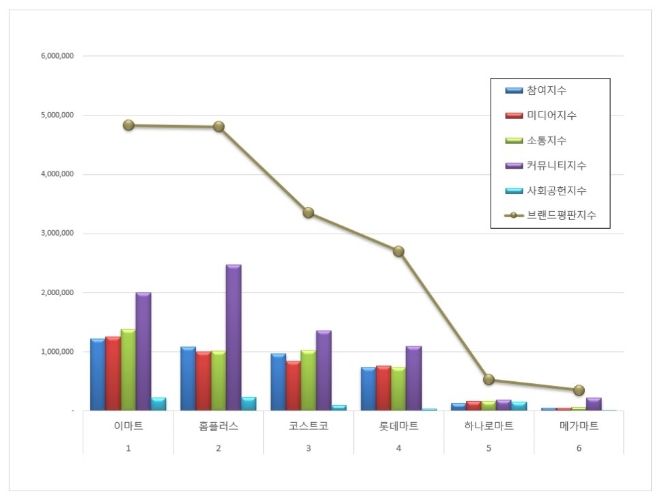 이마트, 대형마트 브랜드평판 7월 빅데이터 1위…홈플러스·코스트코 순