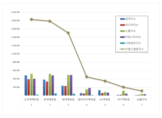 신세계백화점, 백화점 브랜드평판 7월 빅데이터 분석 1위..."평판지수 0.88% 하락"