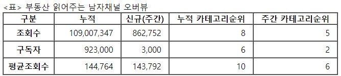 부동산 읽어주는 남자, 26주차 주간조회수 86만…금융/재테크 인기 5위