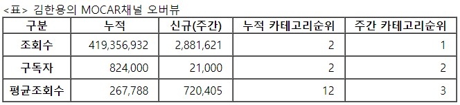 김한용의 모카, 26주차 주간조회수 288만…자동차 인기 1위