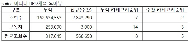 비피디, 26주차 주간조회수 284만…자동차 인기 2위