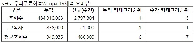 우파푸른하늘TV, 26주차 주간조회수 279만…자동차 인기 3위