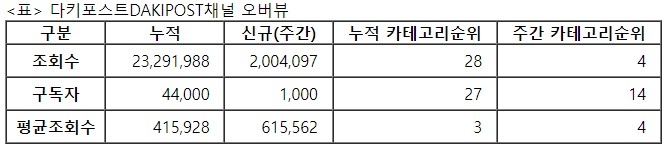 다키포스트, 26주차 주간조회수 200만…자동차 인기 4위