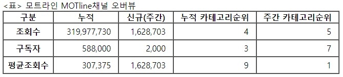 모트라인, 26주차 주간조회수 162만…자동차 인기 5위