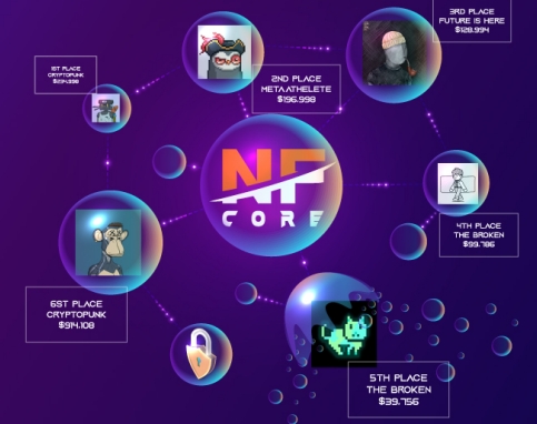 NFT 정보 자동 거래 플랫폼 엔에프코어, 글로벌 거래소와 파트너쉽 확장 나서