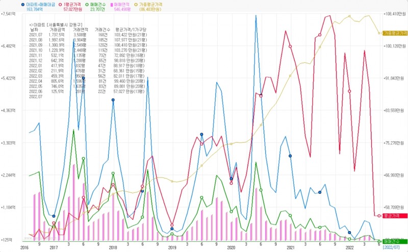 강동구 아파트매매대금 (단위:만원). 그래픽=데이터포털