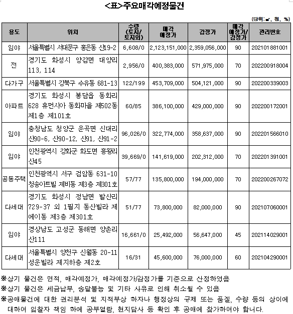 캠코, 1,010억원 규모 압류재산 공매…"감정가 70% 이하 394건"