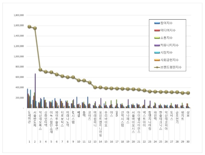 LX세미콘, 디스플레이장비 상장기업 브랜드평판 7월 빅데이터 분석 1위..."평판지수 18.59% 하락"
