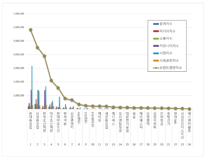 현대중공업, 조선 상장기업 브랜드평판 7월 빅데이터 분석결과 1위 차지