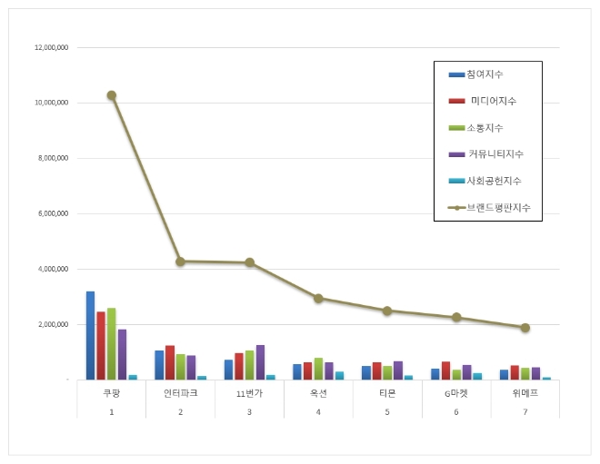 쿠팡, 오픈마켓 브랜드평판 7월 빅데이터 분석 1위…인터파크·11번가 순