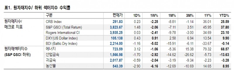 박스에 갇힌 유가, 석유보다 미국 천연가스 선호 - NH證