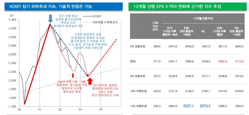 주가 기술적 반등은 비중축소, 방어적 포트 구성 기회로 활용해야 - 대신證