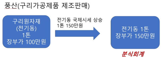 원자재 재고평가액이 아무리 커져도 재고자산 장부가격은 변하지 않는다.