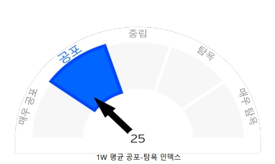 최근 한주간 공포·탐욕 인덱스 모습.