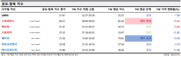 종목별 공포·탐욕 지수