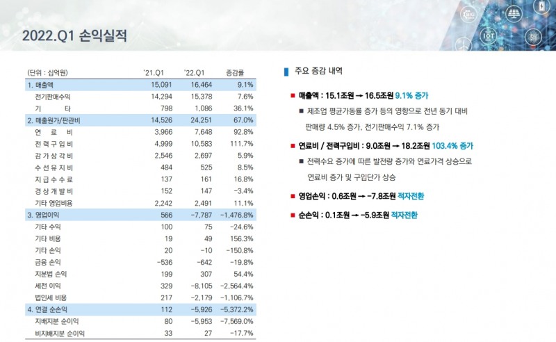 자료: 1분기 한국전력 손익...출처: 한국전력