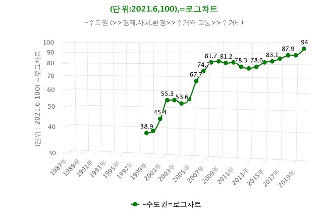 수도권 거주 국민의 주거비 증가 추이.그래픽=데이터포털