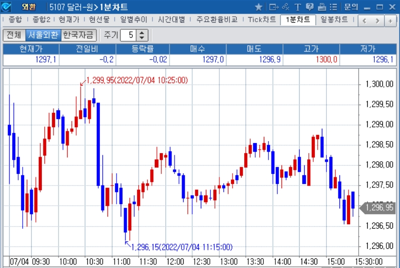 자료: 2022년 7월 4일 달러/원 1분차트 출처: 코스콤CHECK