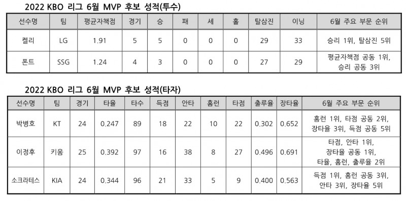 2022 KBO 리그 6월 MVP 후보, 5명으로 압축…투수 켈리·폰트, 타자 박병호·이정후·소크라테스