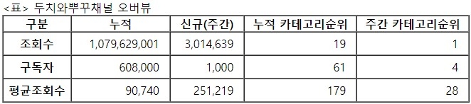 두치와뿌꾸, 27주차 주간조회수 301만…게임 인기 1위