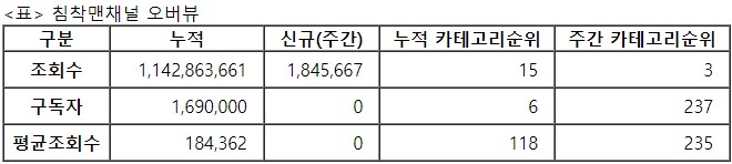 침착맨, 27주차 주간조회수 184만…게임 인기 3위