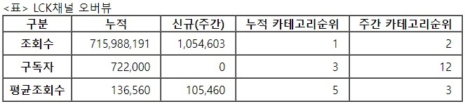LCK, 27주차 주간조회수 105만…e스포츠 인기 2위