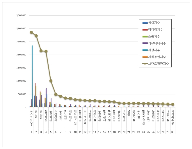 포스코홀딩스, 철강 상장기업 브랜드평판 7월 빅데이터 분석 결과 1위