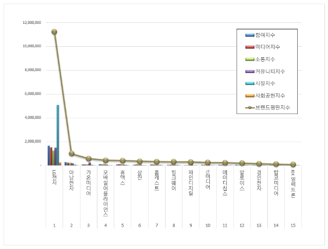 LG전자, 전자제품 상장기업 브랜드평판 7월 빅데이터 분석 선두 차지