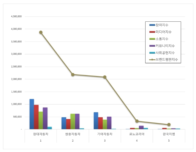 현대자동차, 국산자동차기업 브랜드평판 7월 빅데이터 분석결과 선두 질주