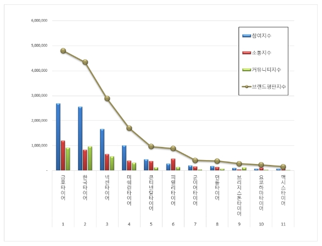 금호타이어, 타이어 브랜드평판 7월 1위…한국타이어 뒤이어
