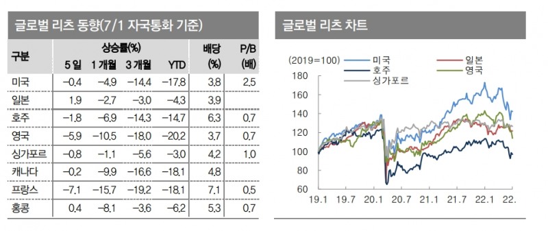 미국 리츠 수익률 2분기에 -15%...금리 상승에 글로벌 리츠 부담 가중 - 대신證