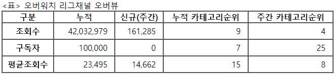오버워치리그, 27주차 주간조회수 16만…e스포츠 인기 4위