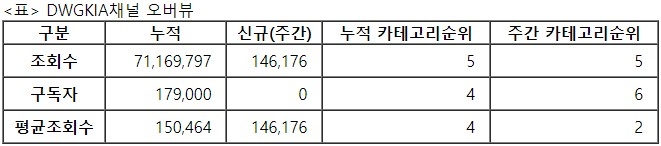 담원기아, 27주차 주간조회수 14만…e스포츠 인기 5위