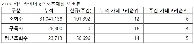 카트라이더 e스포츠, 27주차 주간조회수 10만…e스포츠 인기 6위