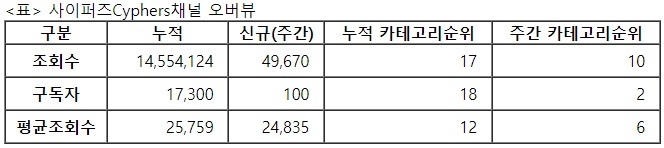 사이퍼즈, 27주차 주간조회수 4만…e스포츠 인기 10위