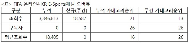 피파온라인4, 27주차 주간조회수 1만…e스포츠 인기 13위