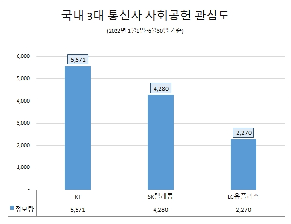KT, 올 상반기 통신업계 사회공헌 관심도 1위…SK텔레콤·LG유플러스 순