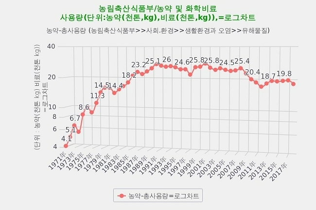 농약 및 화학비료 사용량.그래픽=데이터포털