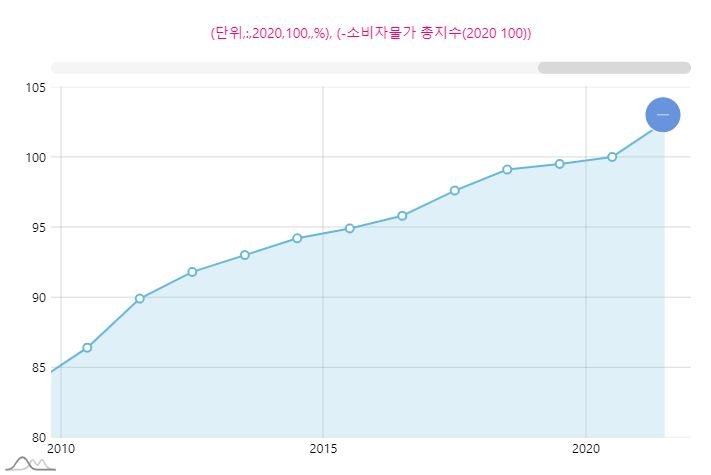 국내 소비자물가 총지수 추이.그래픽=데이터포털