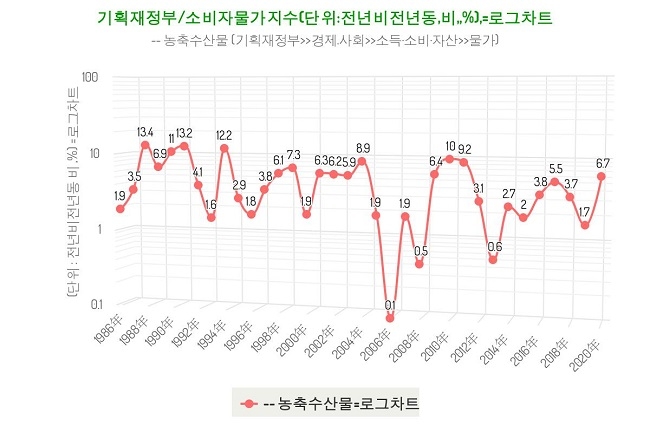 농축수산물 소비자물가지수 추이.그래픽=데이터포털