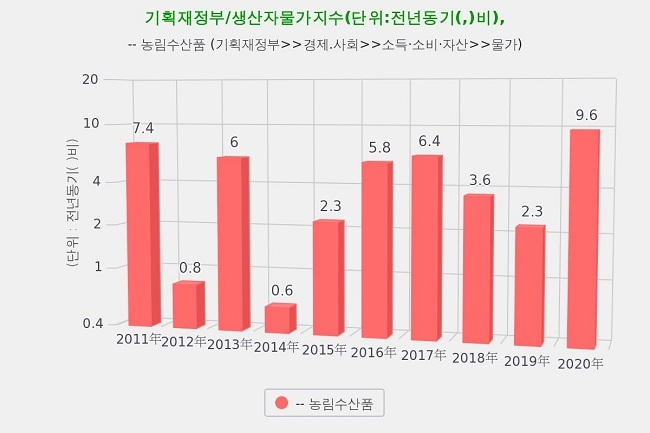 농림수산품 생산자물가 지수 추이.그래픽=데이터포털