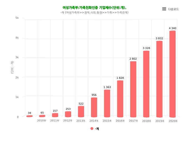 전국 가족친화인증 기업체수 증가 추이(단위: 개). 그래픽=데이터포털
