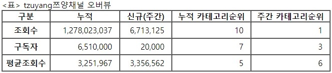 쯔양, 27주차 주간조회수 671만…먹방/쿡방 인기 1위