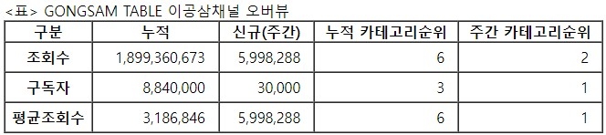이공널, 27주차 주간조회수 599만…먹방/쿡방 인기 2위