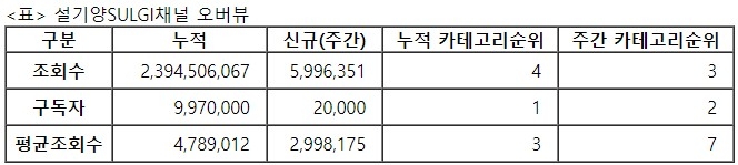 설기양, 27주차 주간조회수 599만…먹방/쿡방 인기 3위