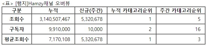 햄지, 27주차 주간조회수 532만…먹방/쿡방 인기 5위