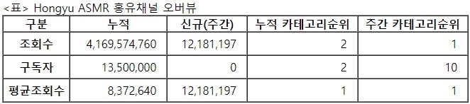 홍유, 27주차 주간조회수 1218만…ASMR 인기 1위